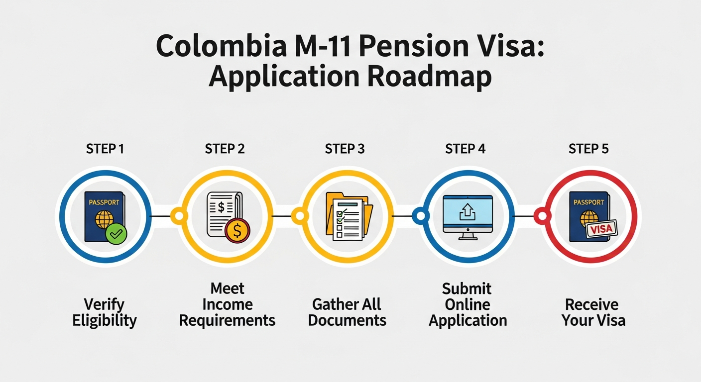 Colombian Pension Visa M